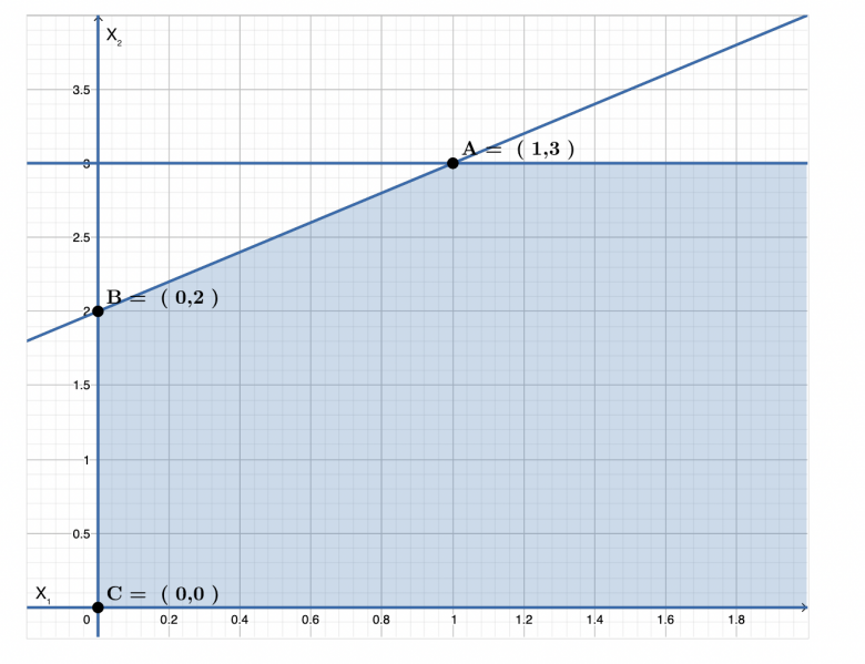 Simplex non borné exercice de mathématiques de Reprise d'études 883938