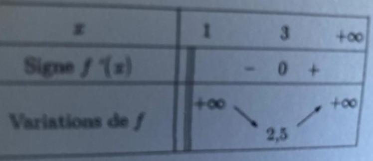 Fonction avec coefficient à déterminer 