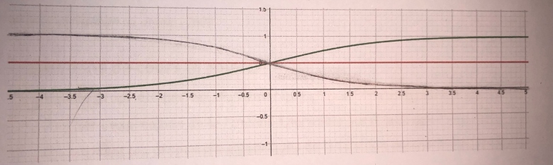 Variations de la fonction exponentielle