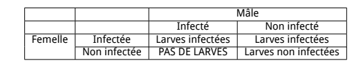 Probabilits sur des infections et des moustiques