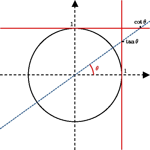 Écart-type et intégrale trigonométrique
