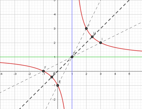 Géométrie, fonctions de polynômes