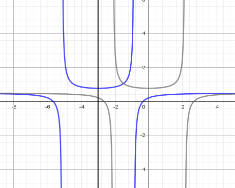 Géométrie, fonctions de polynômes