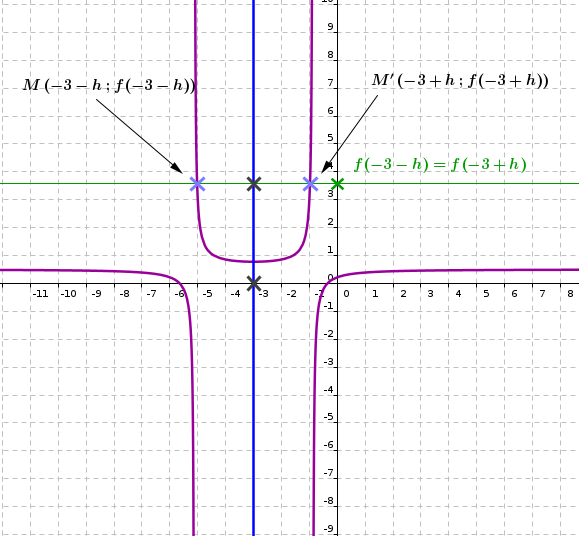 Géométrie, fonctions de polynômes