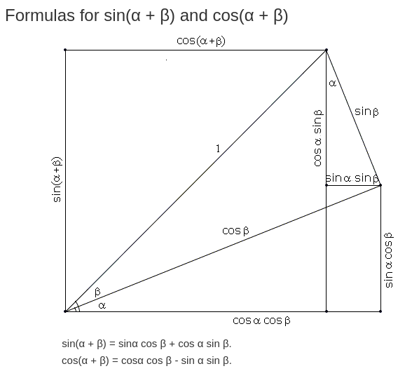 Encadrement sin(x) +4cos(x)
