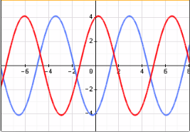 Encadrement sin(x) +4cos(x)