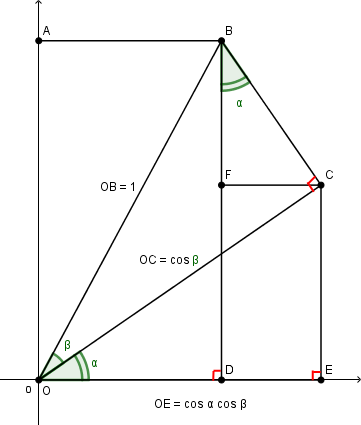 Encadrement sin(x) +4cos(x)