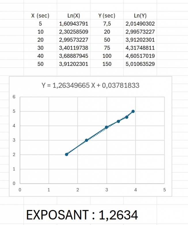 Ajustement de courbe