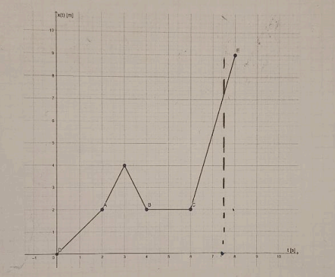 Graphique Vitesse (m/s)