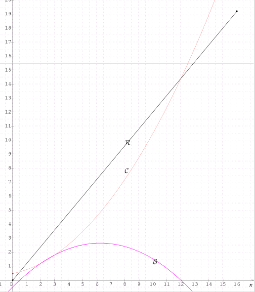 second dgrs bnfice entreprise  