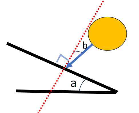 angle a et b
