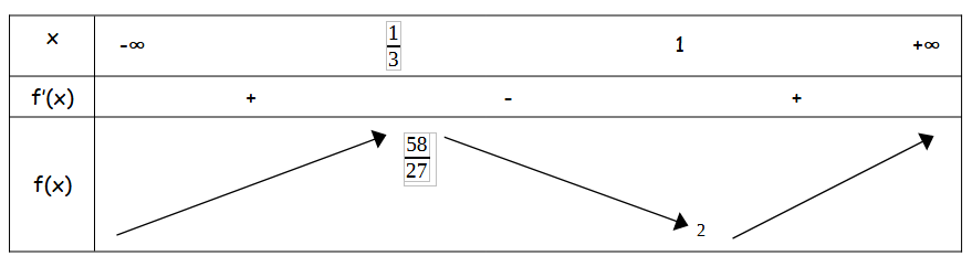 signe de la d�riv�e + polynome 