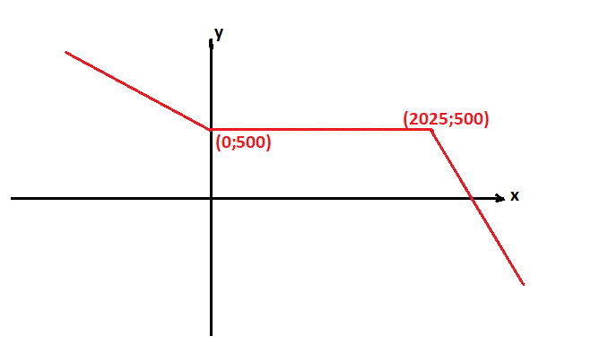 Plusieurs cordes � son graphe