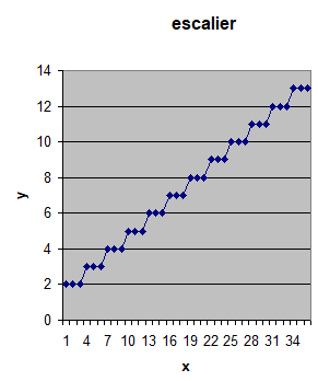 De la continuit� � la discr�tion