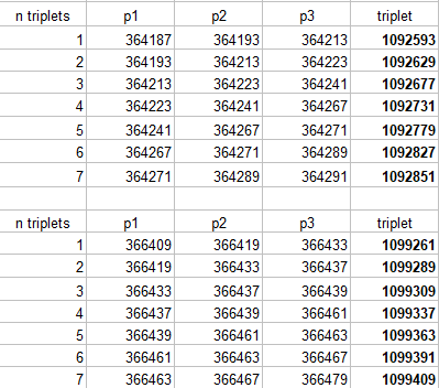 Des tripets  premiers