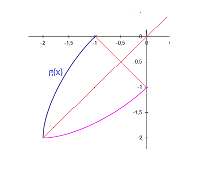 fonction réciproque