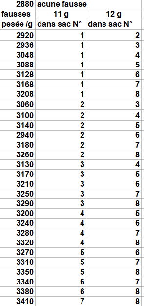 pes�e de sacs de pi�ces