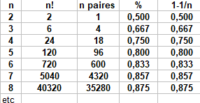 Esp�rance du nombre de paires cons�cutives croissantes