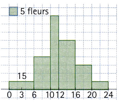Histogrammes (Help Me!) Simple pour vous.